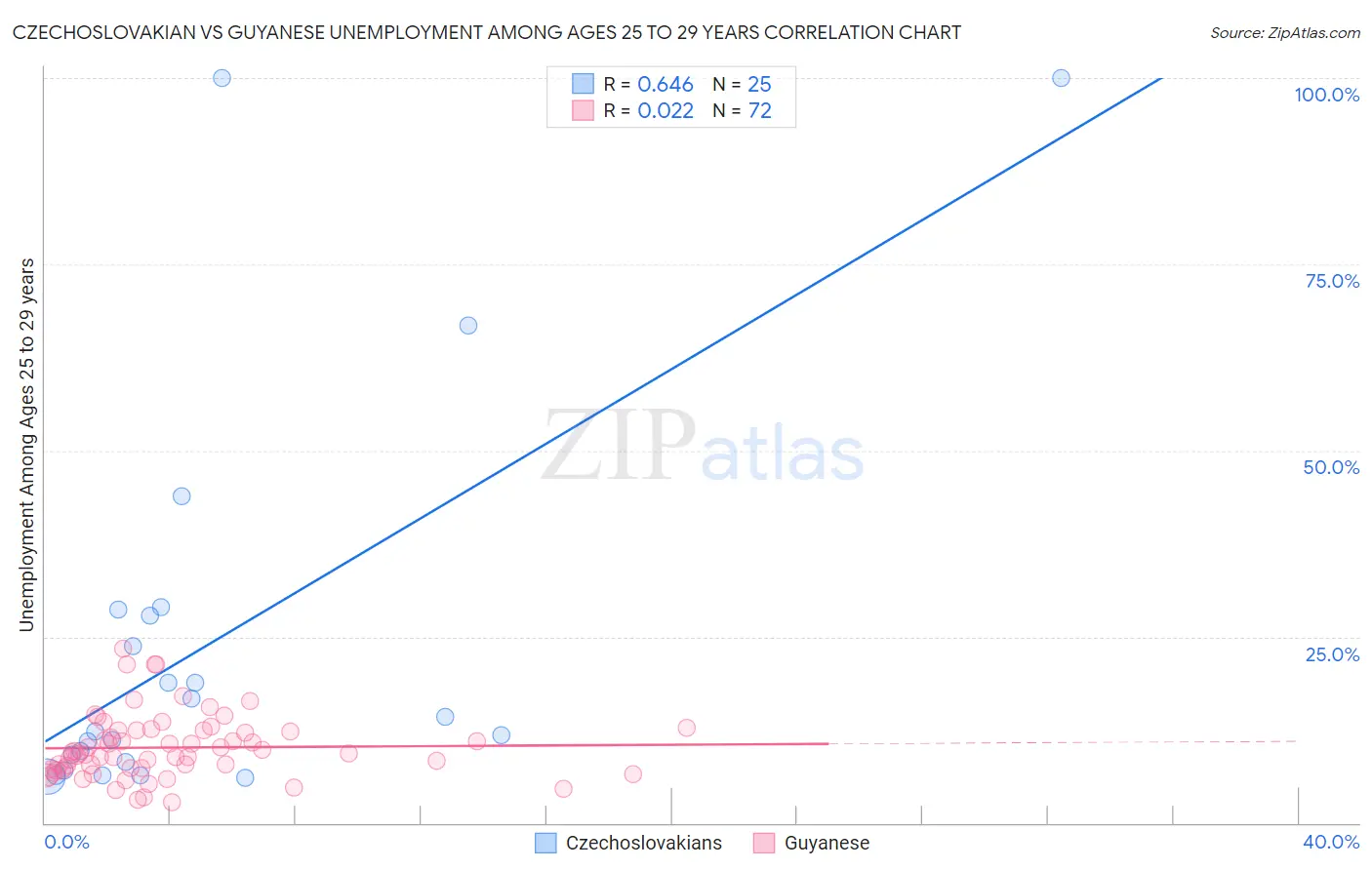 Czechoslovakian vs Guyanese Unemployment Among Ages 25 to 29 years