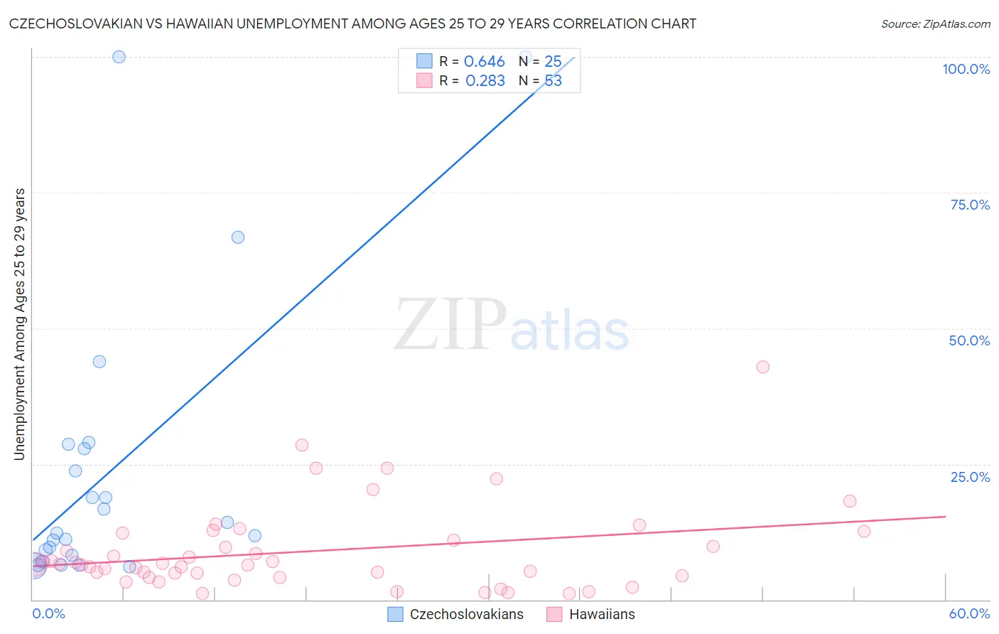 Czechoslovakian vs Hawaiian Unemployment Among Ages 25 to 29 years