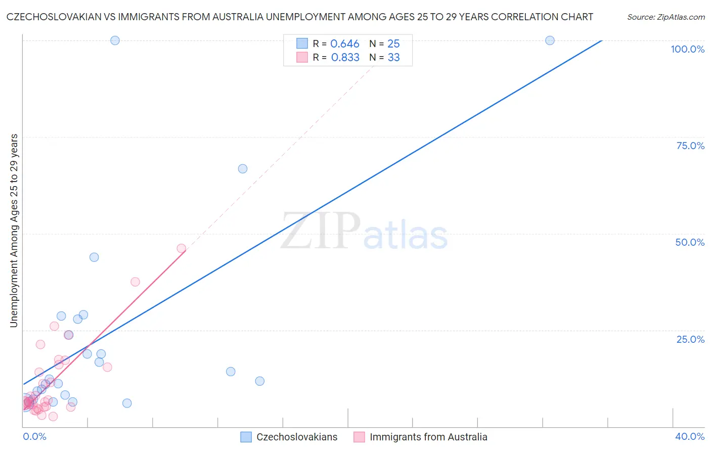 Czechoslovakian vs Immigrants from Australia Unemployment Among Ages 25 to 29 years