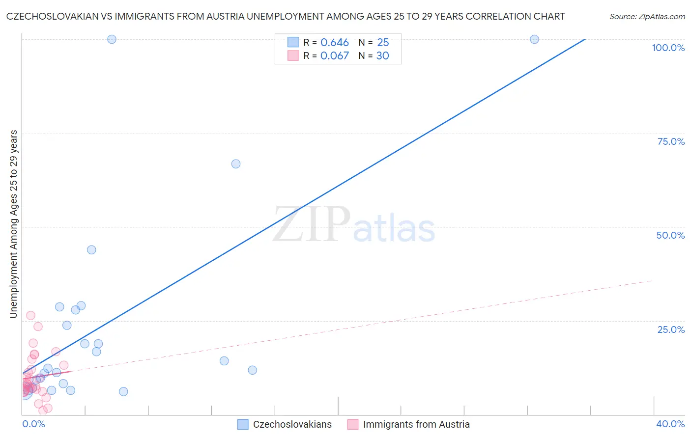 Czechoslovakian vs Immigrants from Austria Unemployment Among Ages 25 to 29 years