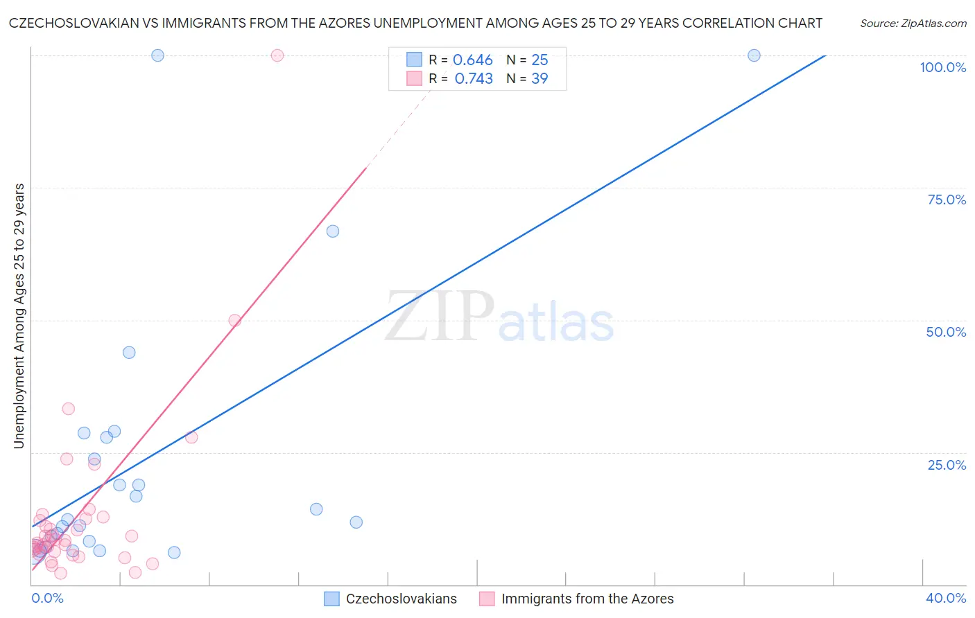 Czechoslovakian vs Immigrants from the Azores Unemployment Among Ages 25 to 29 years
