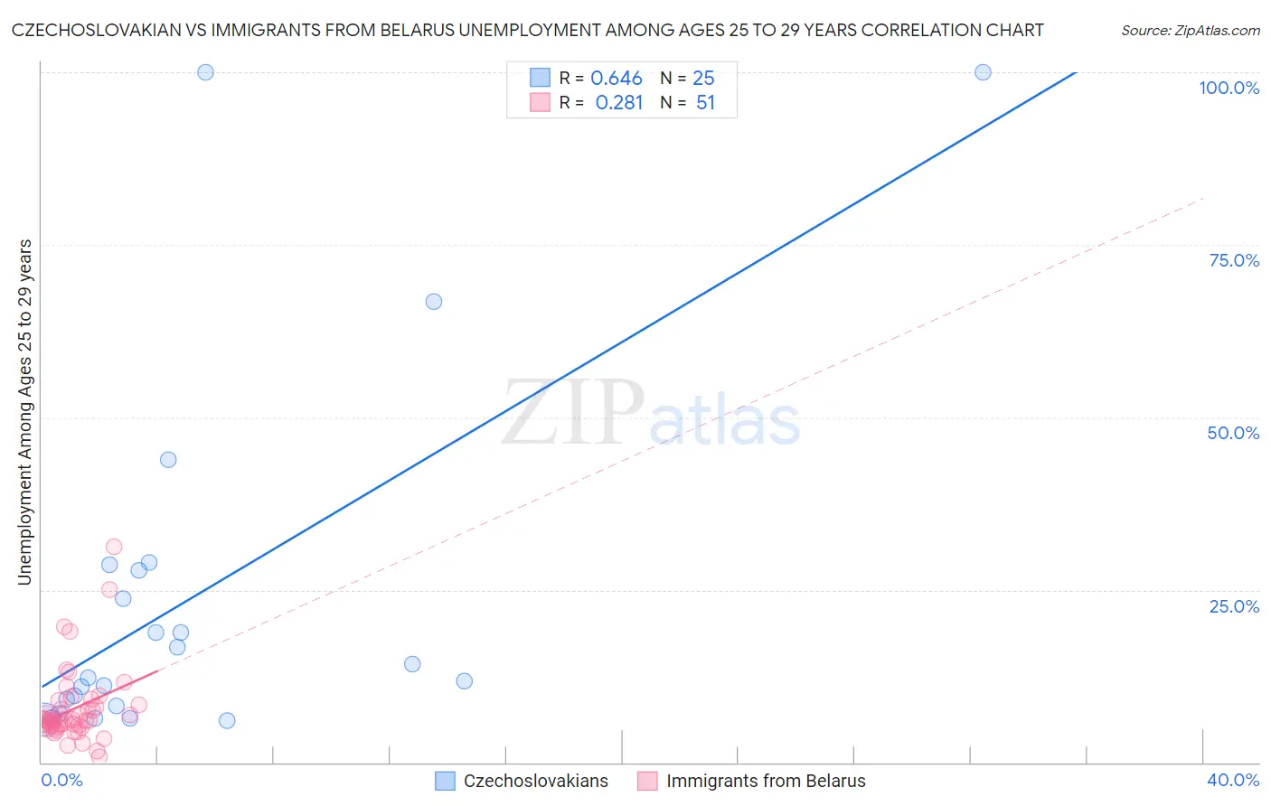 Czechoslovakian vs Immigrants from Belarus Unemployment Among Ages 25 to 29 years