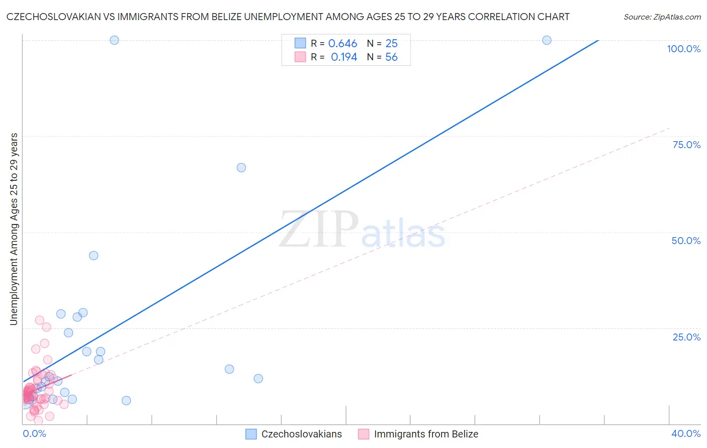 Czechoslovakian vs Immigrants from Belize Unemployment Among Ages 25 to 29 years