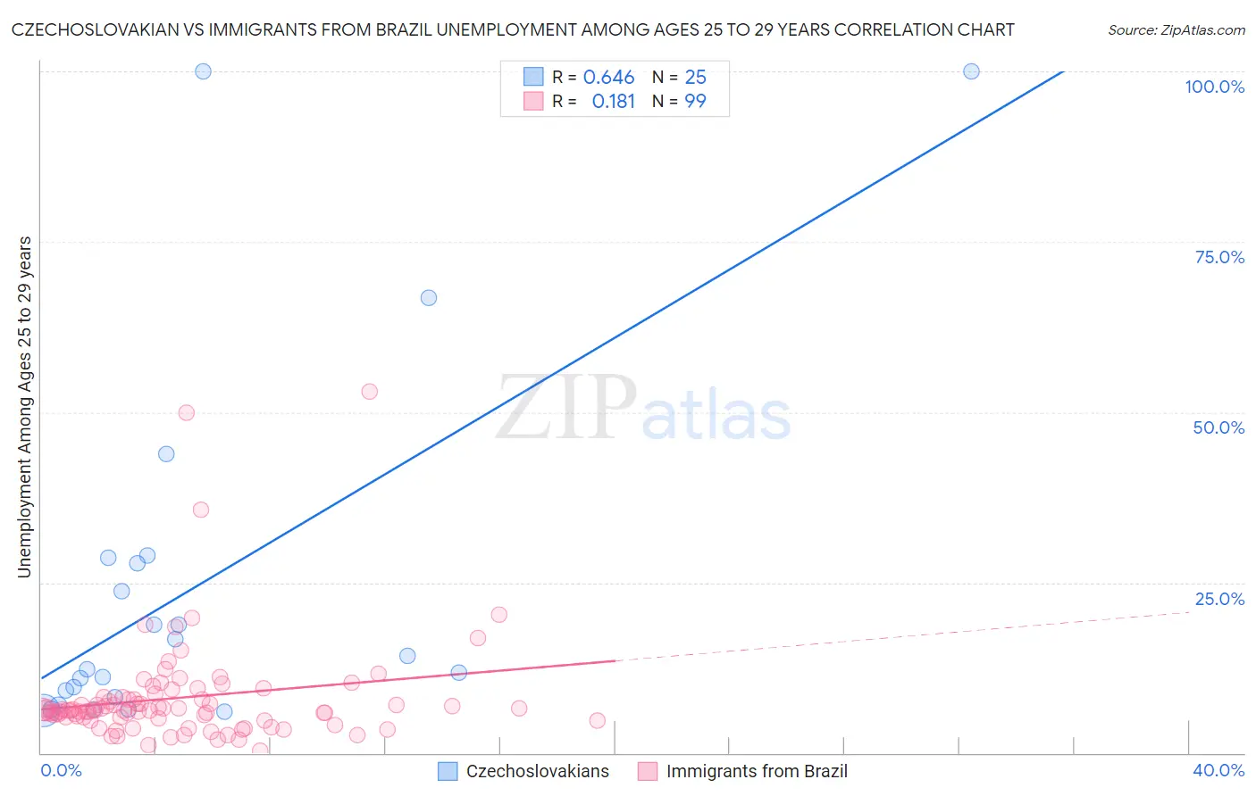 Czechoslovakian vs Immigrants from Brazil Unemployment Among Ages 25 to 29 years