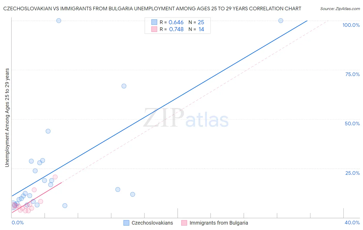 Czechoslovakian vs Immigrants from Bulgaria Unemployment Among Ages 25 to 29 years