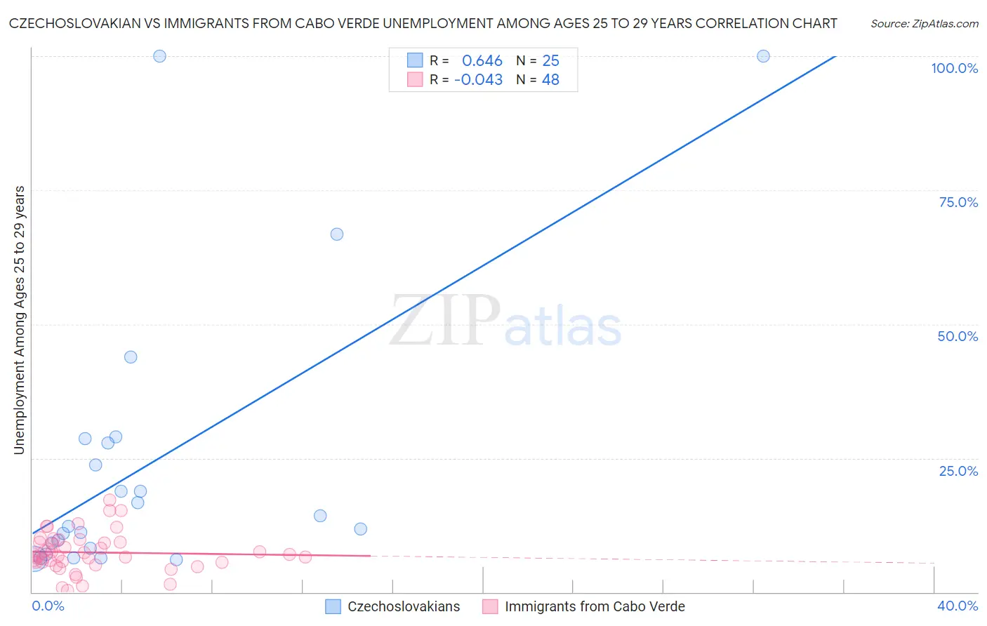 Czechoslovakian vs Immigrants from Cabo Verde Unemployment Among Ages 25 to 29 years