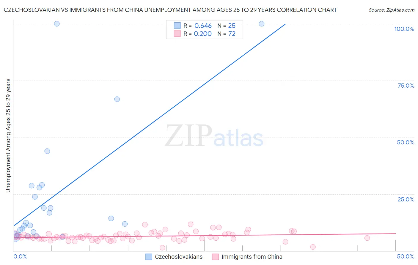 Czechoslovakian vs Immigrants from China Unemployment Among Ages 25 to 29 years