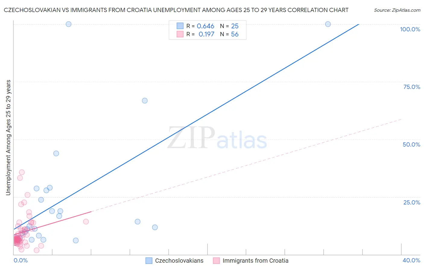 Czechoslovakian vs Immigrants from Croatia Unemployment Among Ages 25 to 29 years