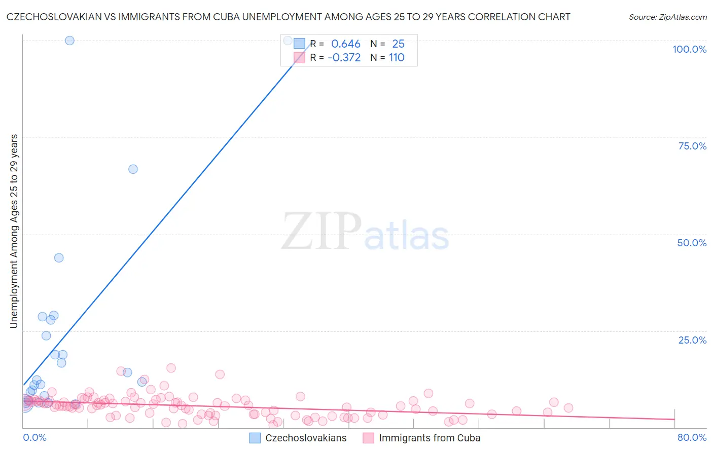 Czechoslovakian vs Immigrants from Cuba Unemployment Among Ages 25 to 29 years