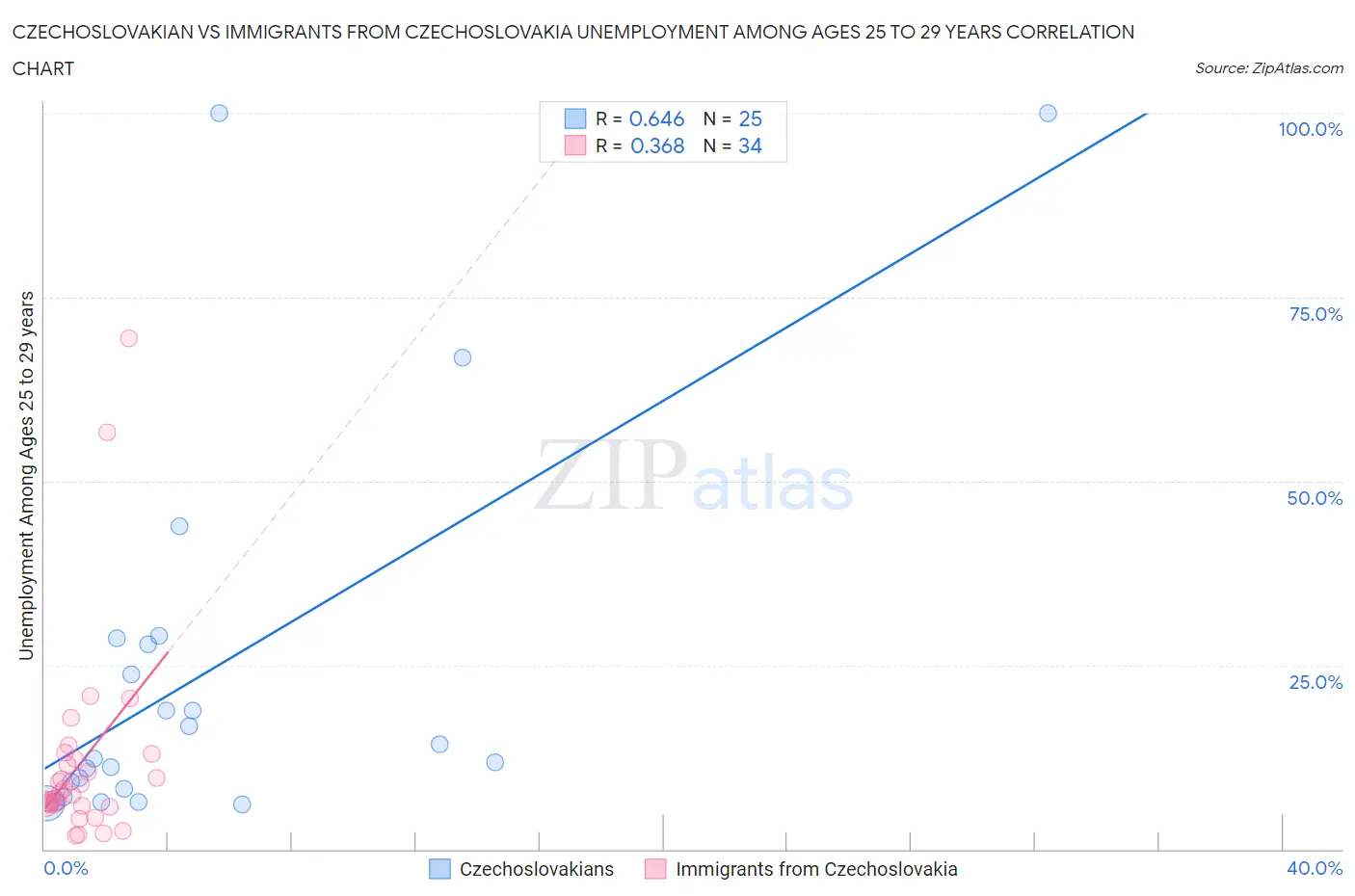 Czechoslovakian vs Immigrants from Czechoslovakia Unemployment Among Ages 25 to 29 years