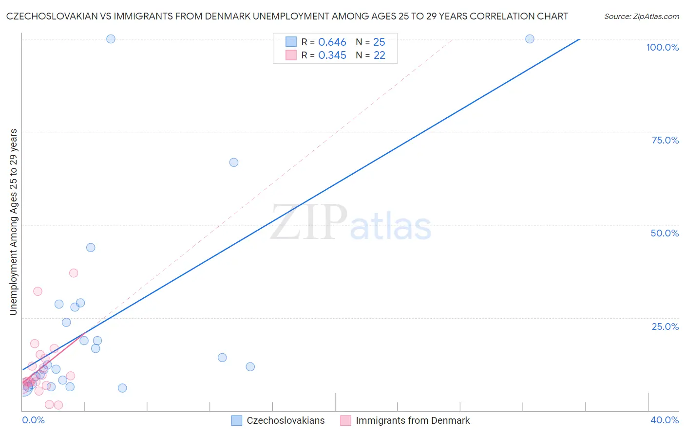 Czechoslovakian vs Immigrants from Denmark Unemployment Among Ages 25 to 29 years