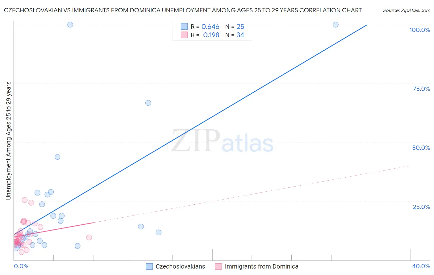 Czechoslovakian vs Immigrants from Dominica Unemployment Among Ages 25 to 29 years