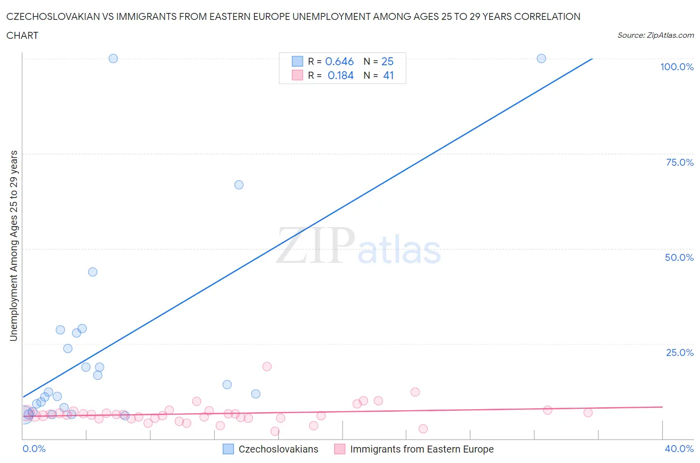 Czechoslovakian vs Immigrants from Eastern Europe Unemployment Among Ages 25 to 29 years