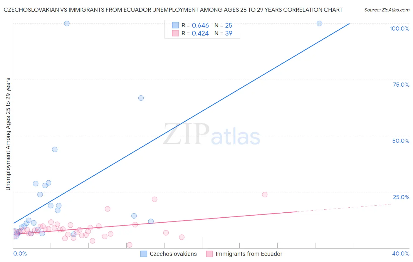 Czechoslovakian vs Immigrants from Ecuador Unemployment Among Ages 25 to 29 years