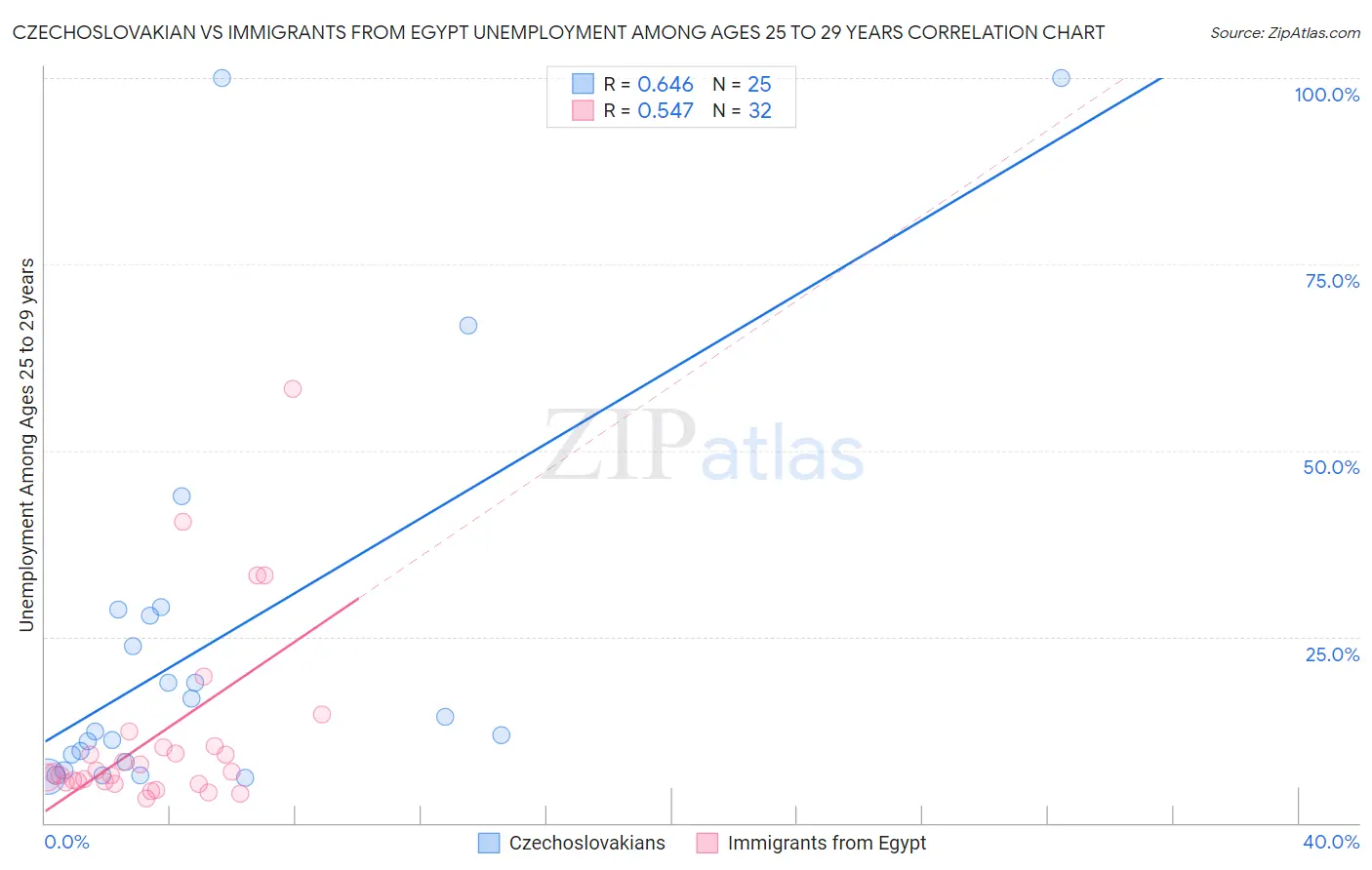 Czechoslovakian vs Immigrants from Egypt Unemployment Among Ages 25 to 29 years