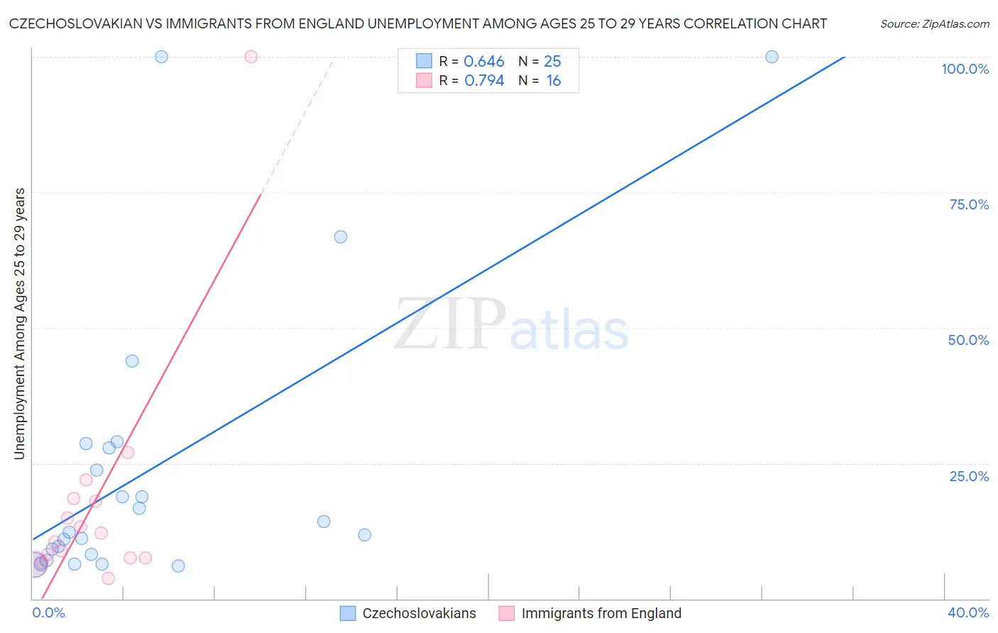 Czechoslovakian vs Immigrants from England Unemployment Among Ages 25 to 29 years