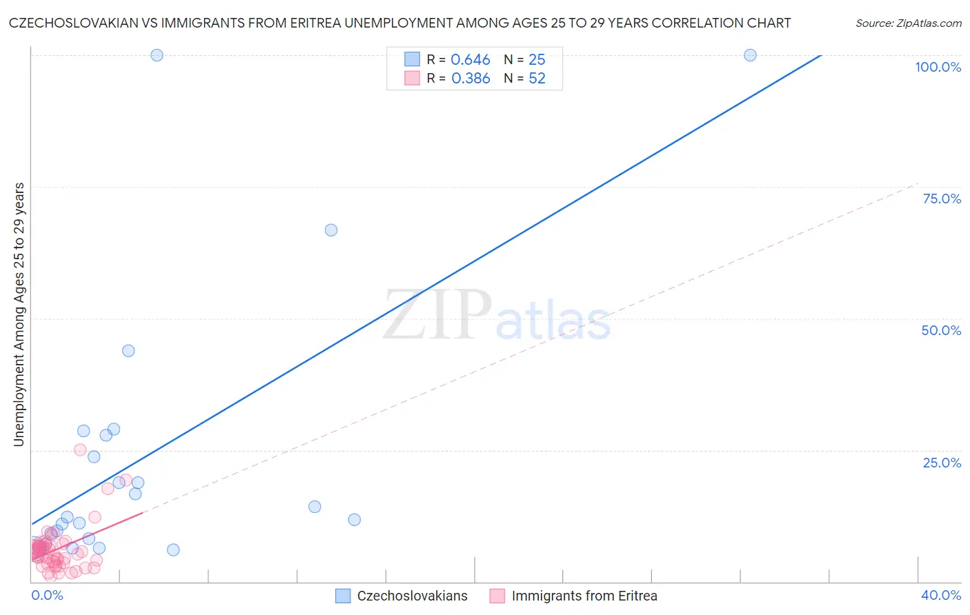 Czechoslovakian vs Immigrants from Eritrea Unemployment Among Ages 25 to 29 years