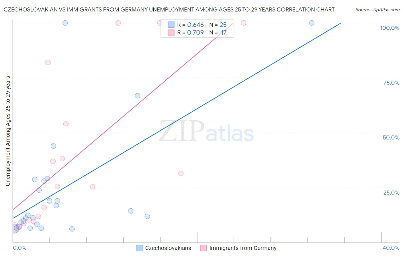 Czechoslovakian vs Immigrants from Germany Unemployment Among Ages 25 to 29 years