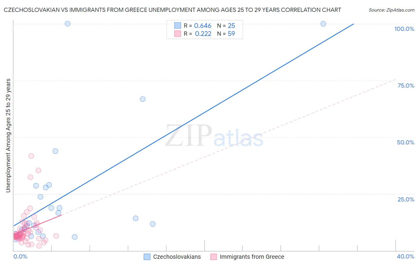 Czechoslovakian vs Immigrants from Greece Unemployment Among Ages 25 to 29 years