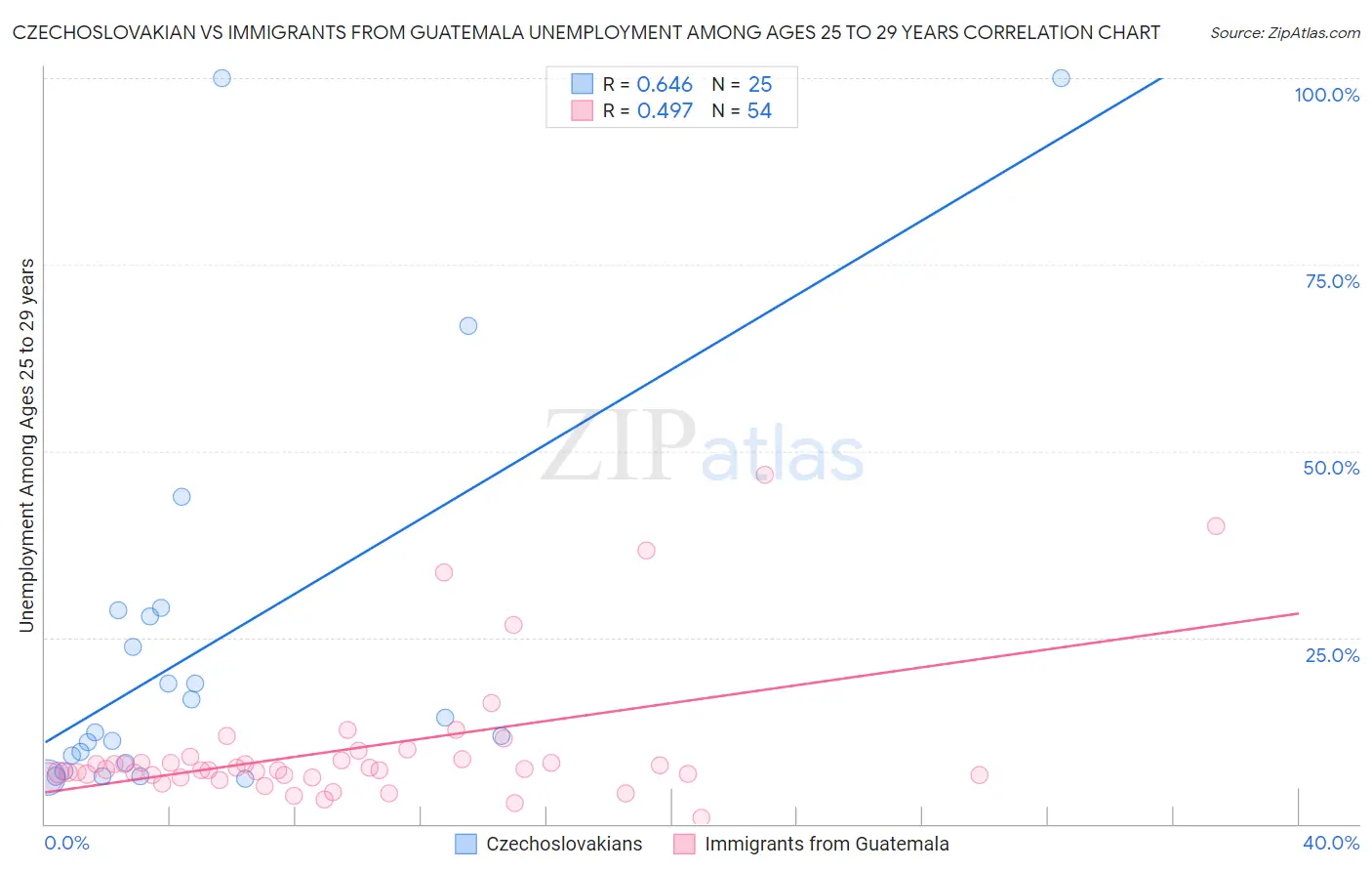 Czechoslovakian vs Immigrants from Guatemala Unemployment Among Ages 25 to 29 years