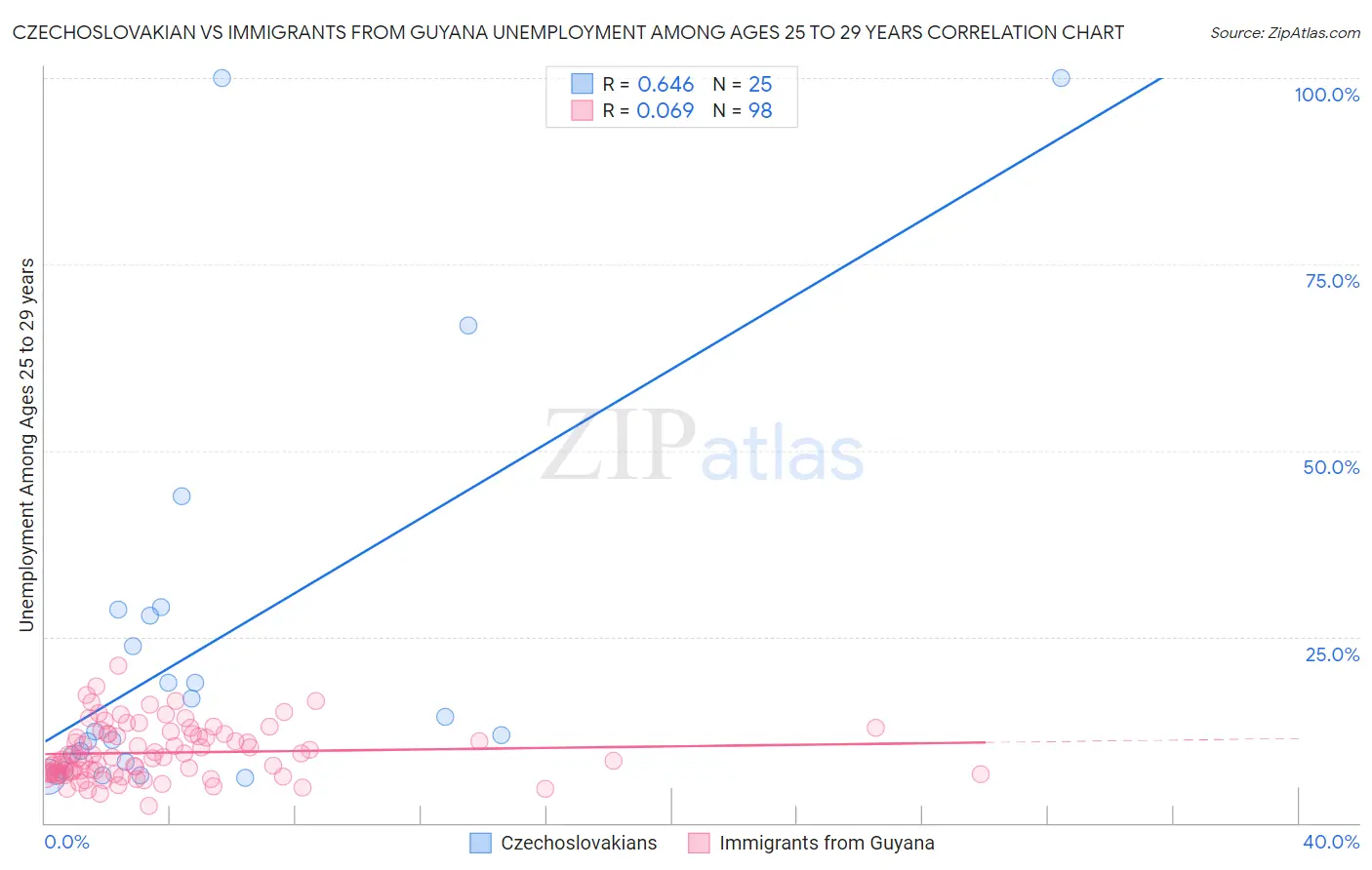 Czechoslovakian vs Immigrants from Guyana Unemployment Among Ages 25 to 29 years