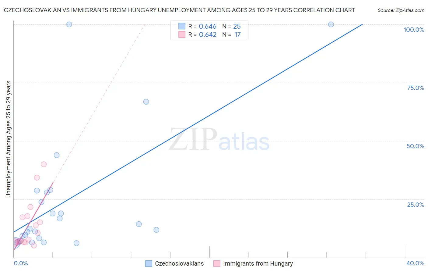 Czechoslovakian vs Immigrants from Hungary Unemployment Among Ages 25 to 29 years