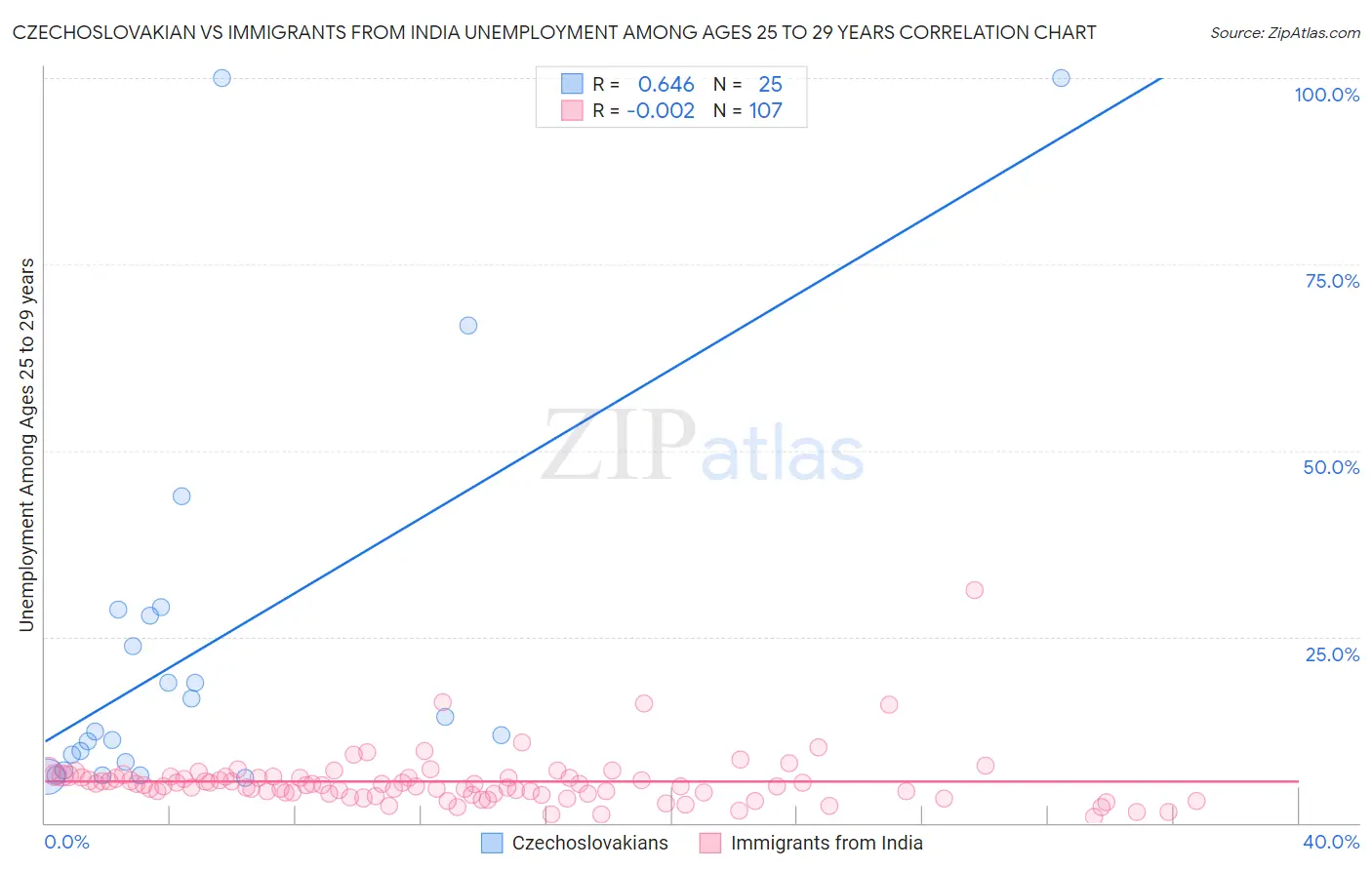 Czechoslovakian vs Immigrants from India Unemployment Among Ages 25 to 29 years