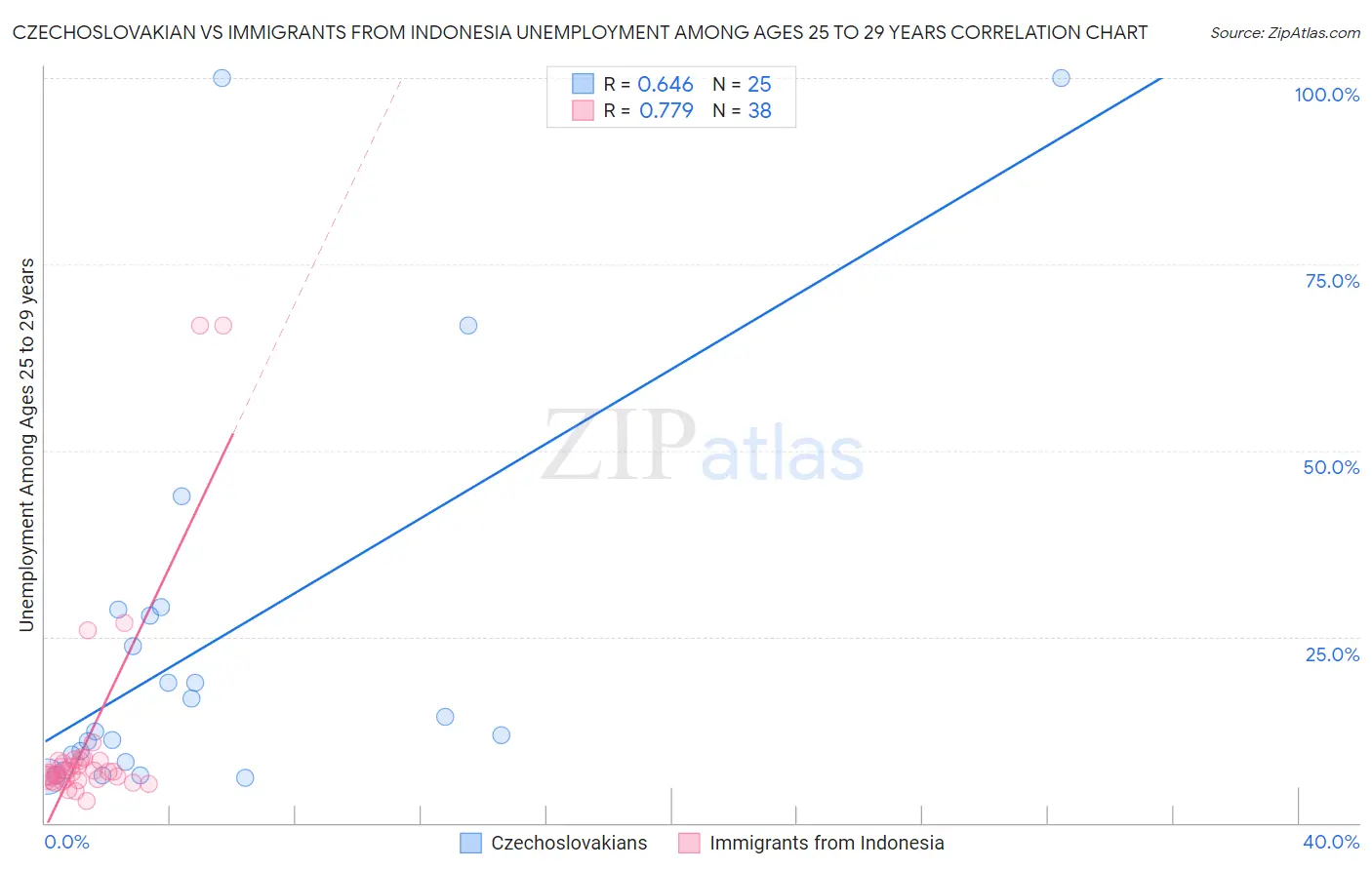 Czechoslovakian vs Immigrants from Indonesia Unemployment Among Ages 25 to 29 years