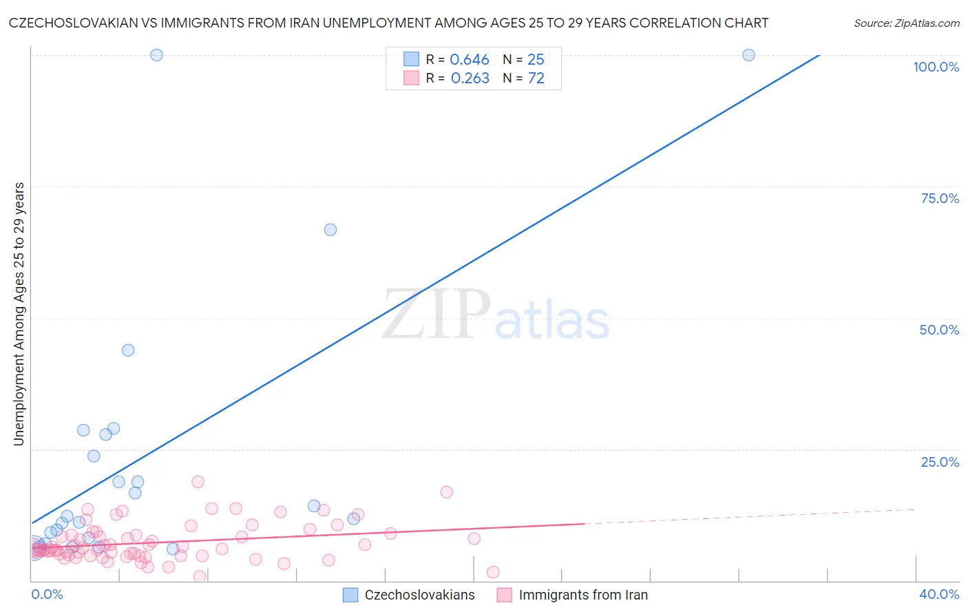 Czechoslovakian vs Immigrants from Iran Unemployment Among Ages 25 to 29 years