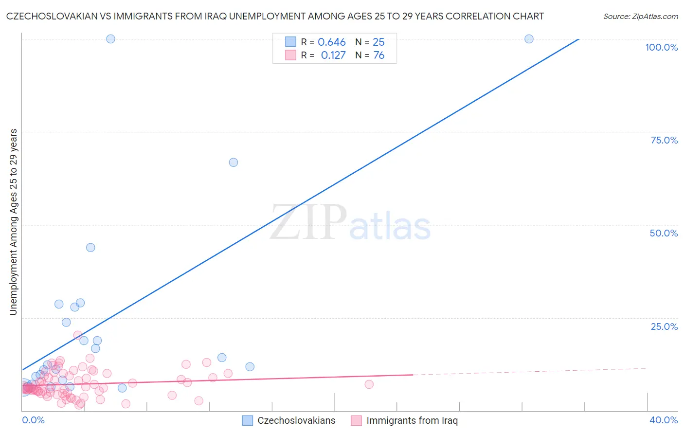 Czechoslovakian vs Immigrants from Iraq Unemployment Among Ages 25 to 29 years