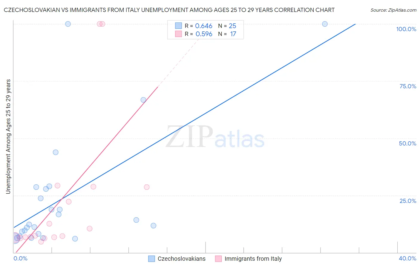 Czechoslovakian vs Immigrants from Italy Unemployment Among Ages 25 to 29 years