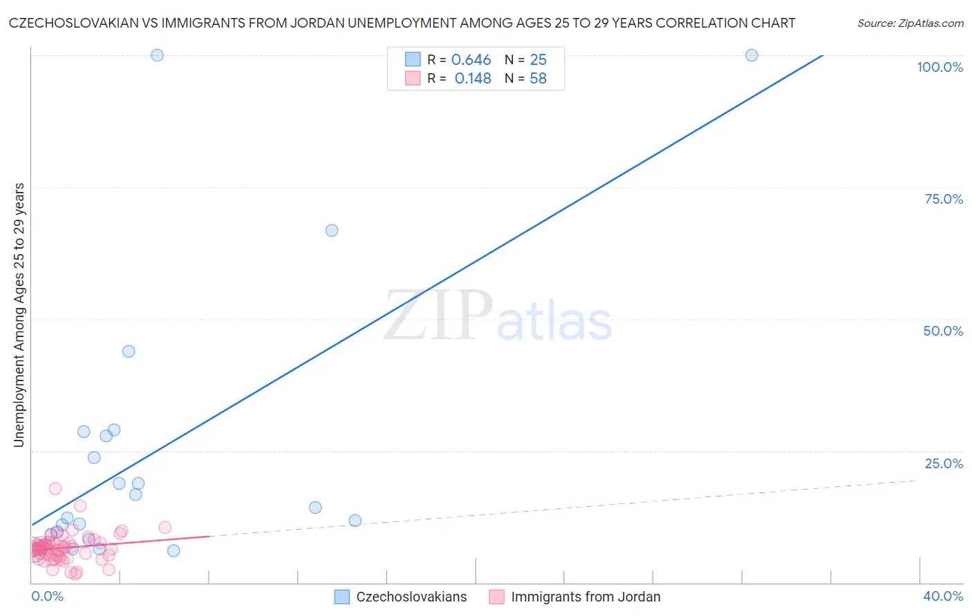 Czechoslovakian vs Immigrants from Jordan Unemployment Among Ages 25 to 29 years
