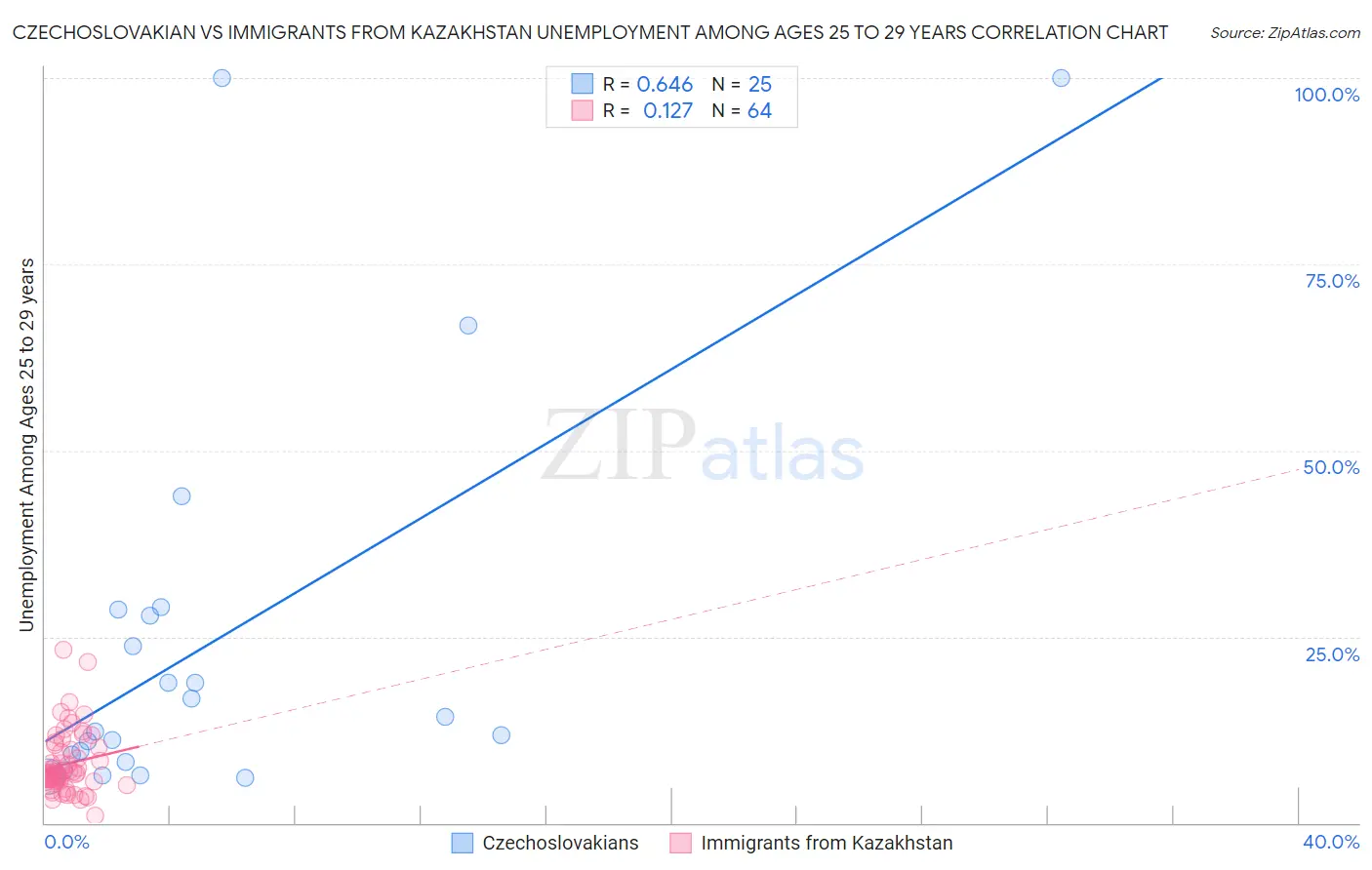 Czechoslovakian vs Immigrants from Kazakhstan Unemployment Among Ages 25 to 29 years