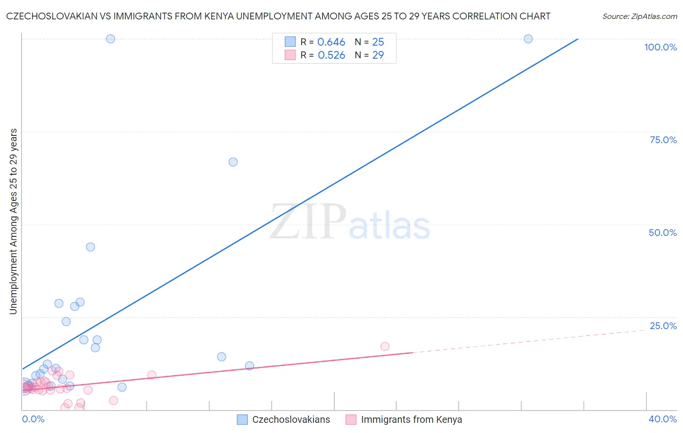 Czechoslovakian vs Immigrants from Kenya Unemployment Among Ages 25 to 29 years