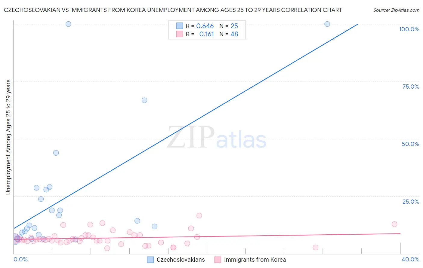 Czechoslovakian vs Immigrants from Korea Unemployment Among Ages 25 to 29 years