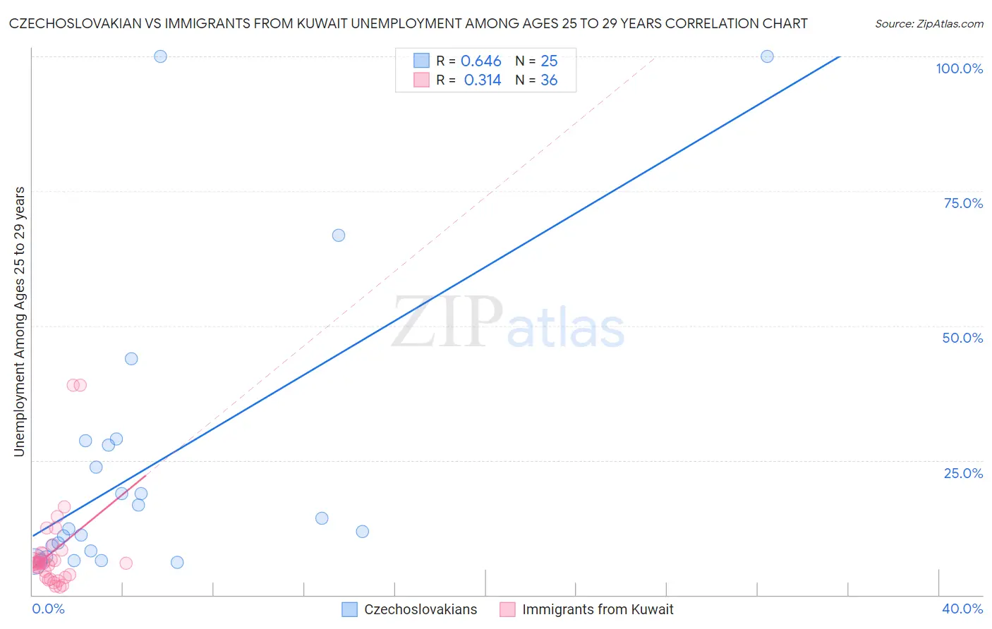 Czechoslovakian vs Immigrants from Kuwait Unemployment Among Ages 25 to 29 years