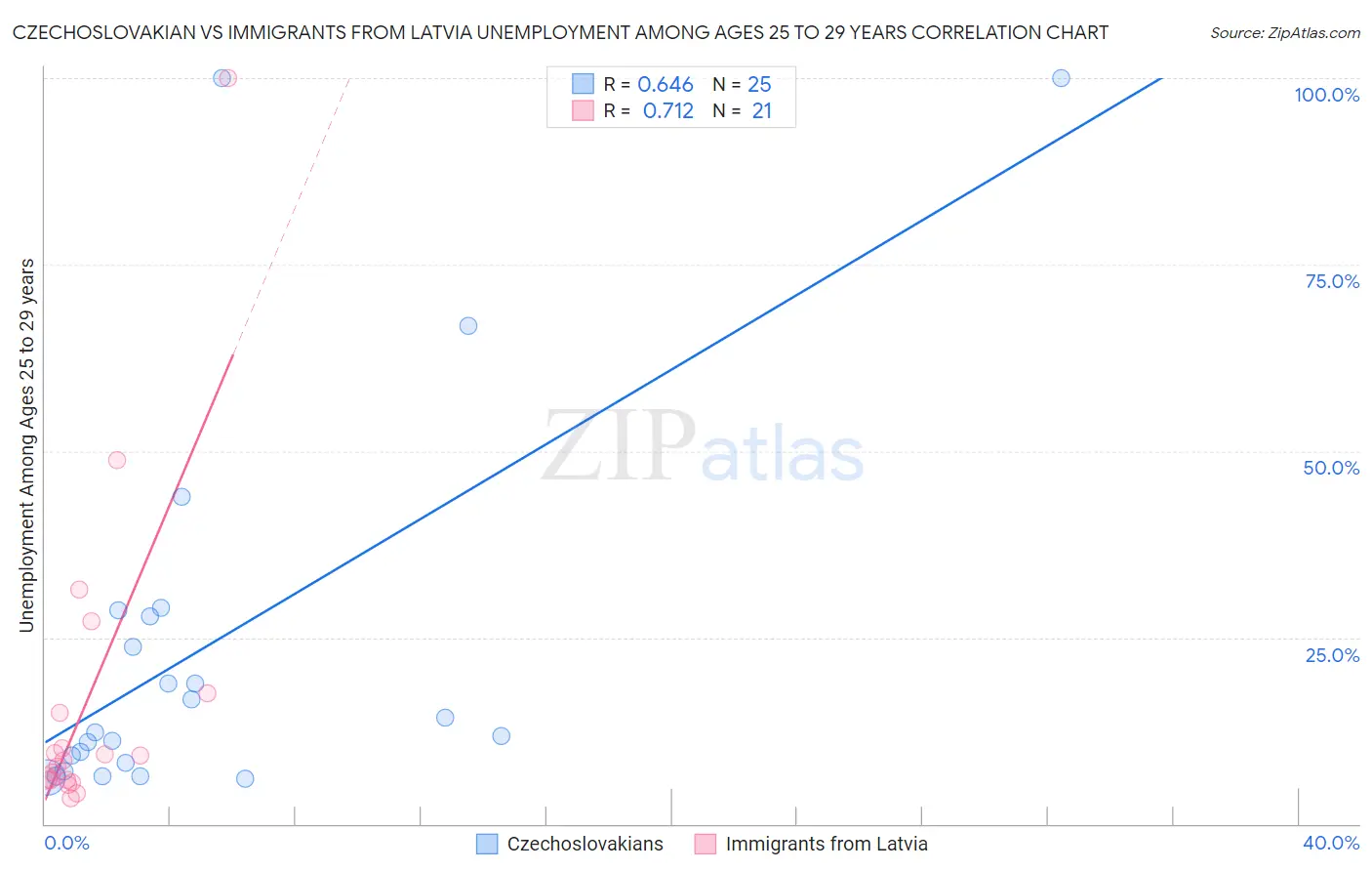 Czechoslovakian vs Immigrants from Latvia Unemployment Among Ages 25 to 29 years