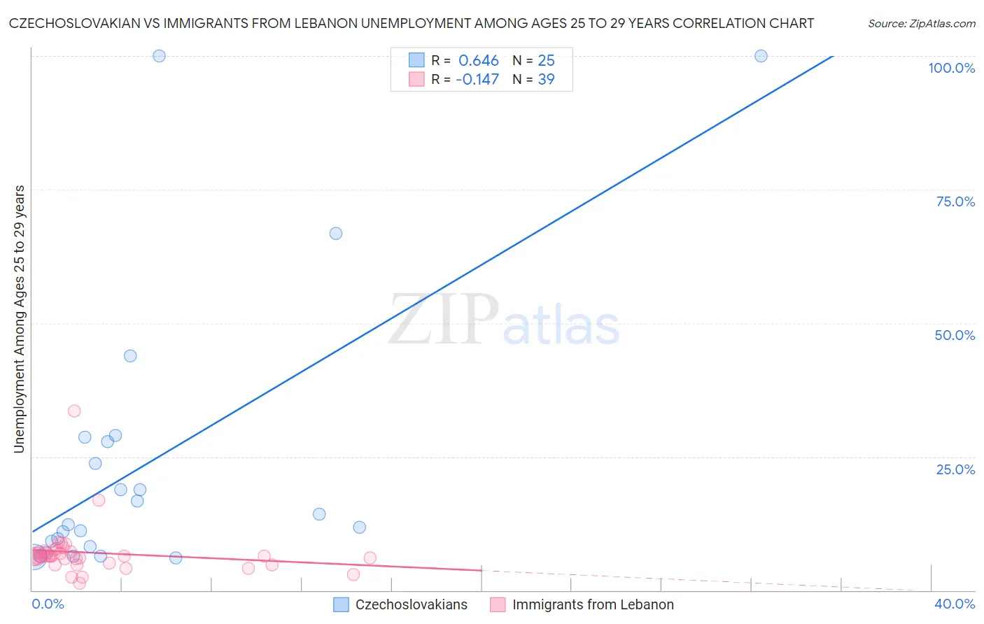 Czechoslovakian vs Immigrants from Lebanon Unemployment Among Ages 25 to 29 years