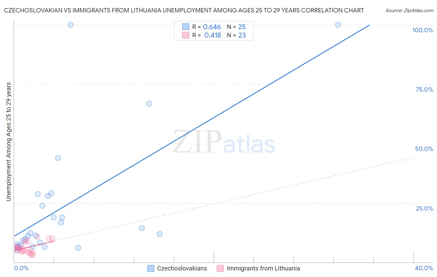 Czechoslovakian vs Immigrants from Lithuania Unemployment Among Ages 25 to 29 years