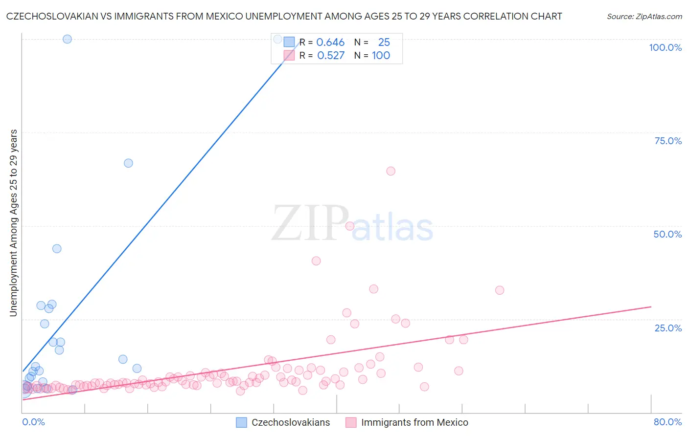 Czechoslovakian vs Immigrants from Mexico Unemployment Among Ages 25 to 29 years
