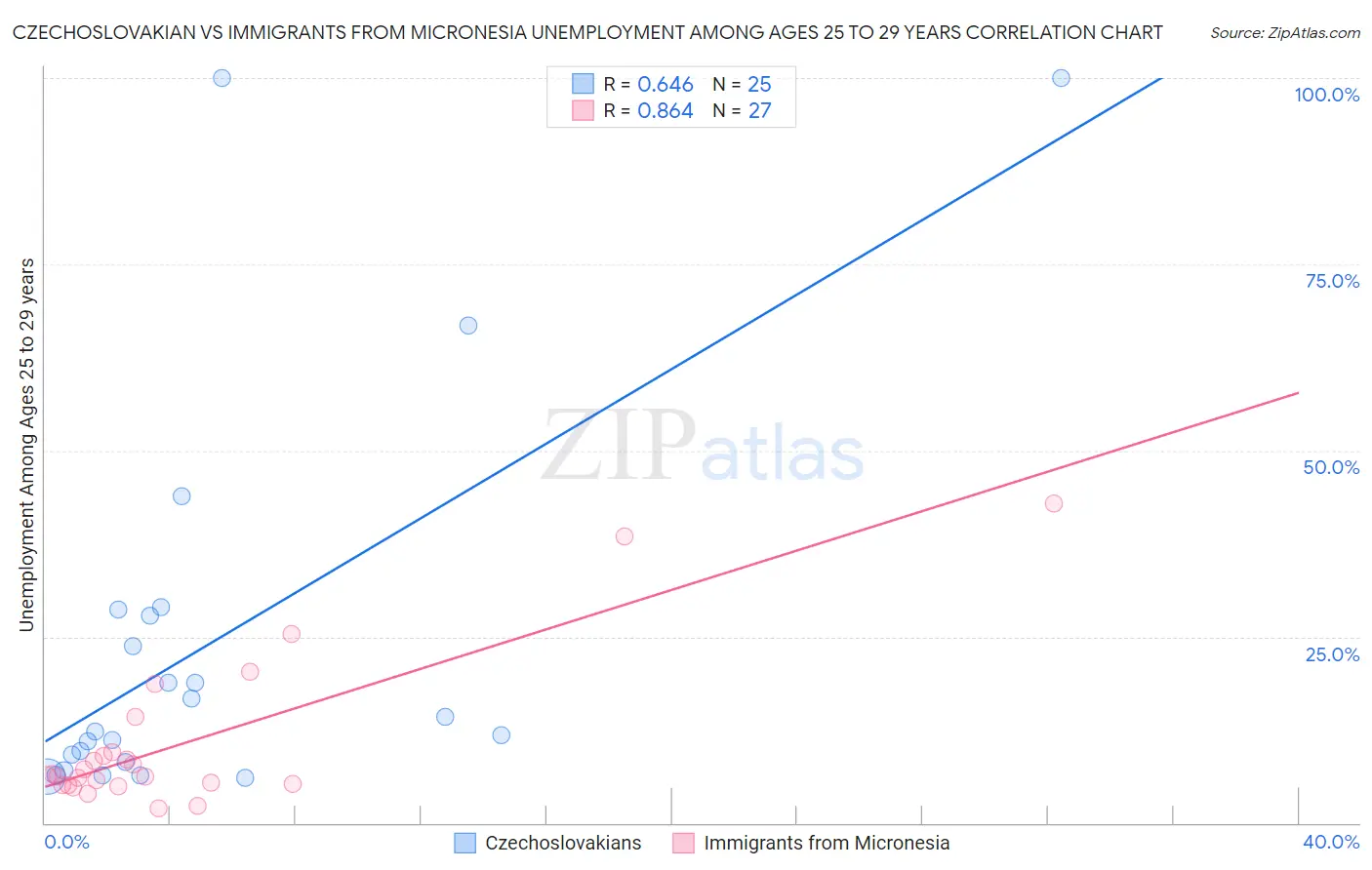 Czechoslovakian vs Immigrants from Micronesia Unemployment Among Ages 25 to 29 years
