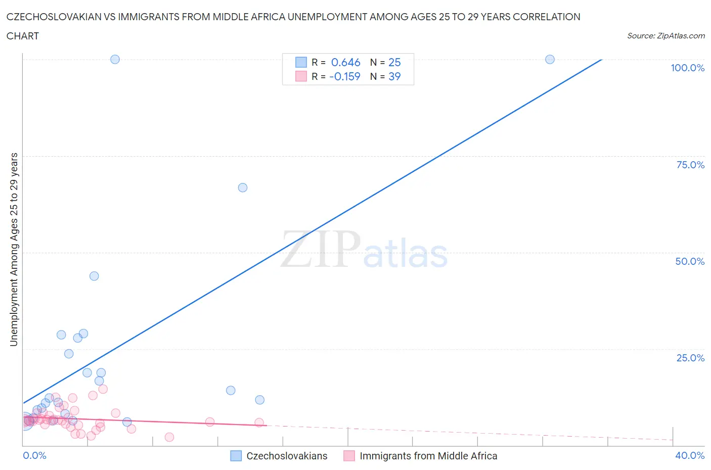 Czechoslovakian vs Immigrants from Middle Africa Unemployment Among Ages 25 to 29 years