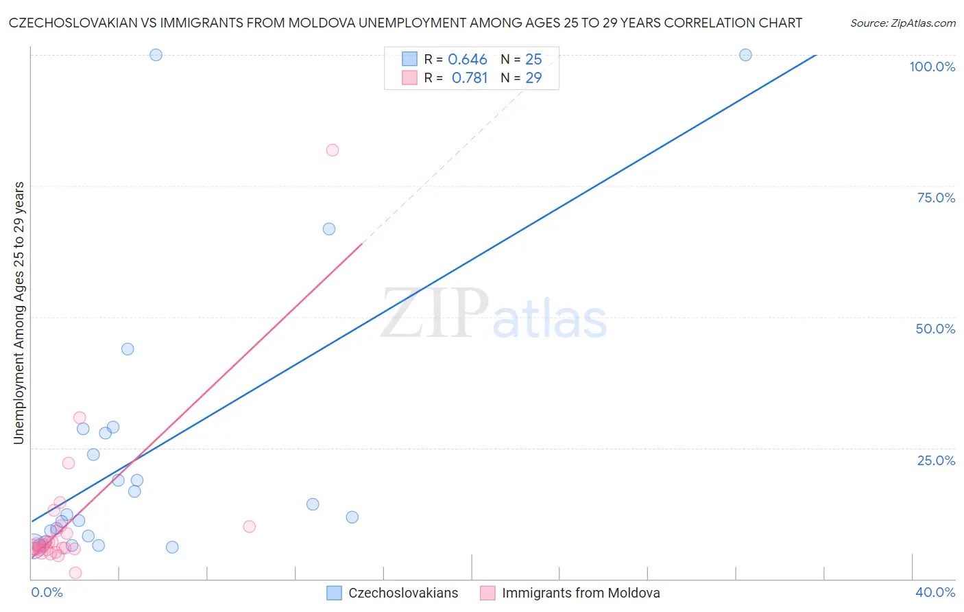 Czechoslovakian vs Immigrants from Moldova Unemployment Among Ages 25 to 29 years