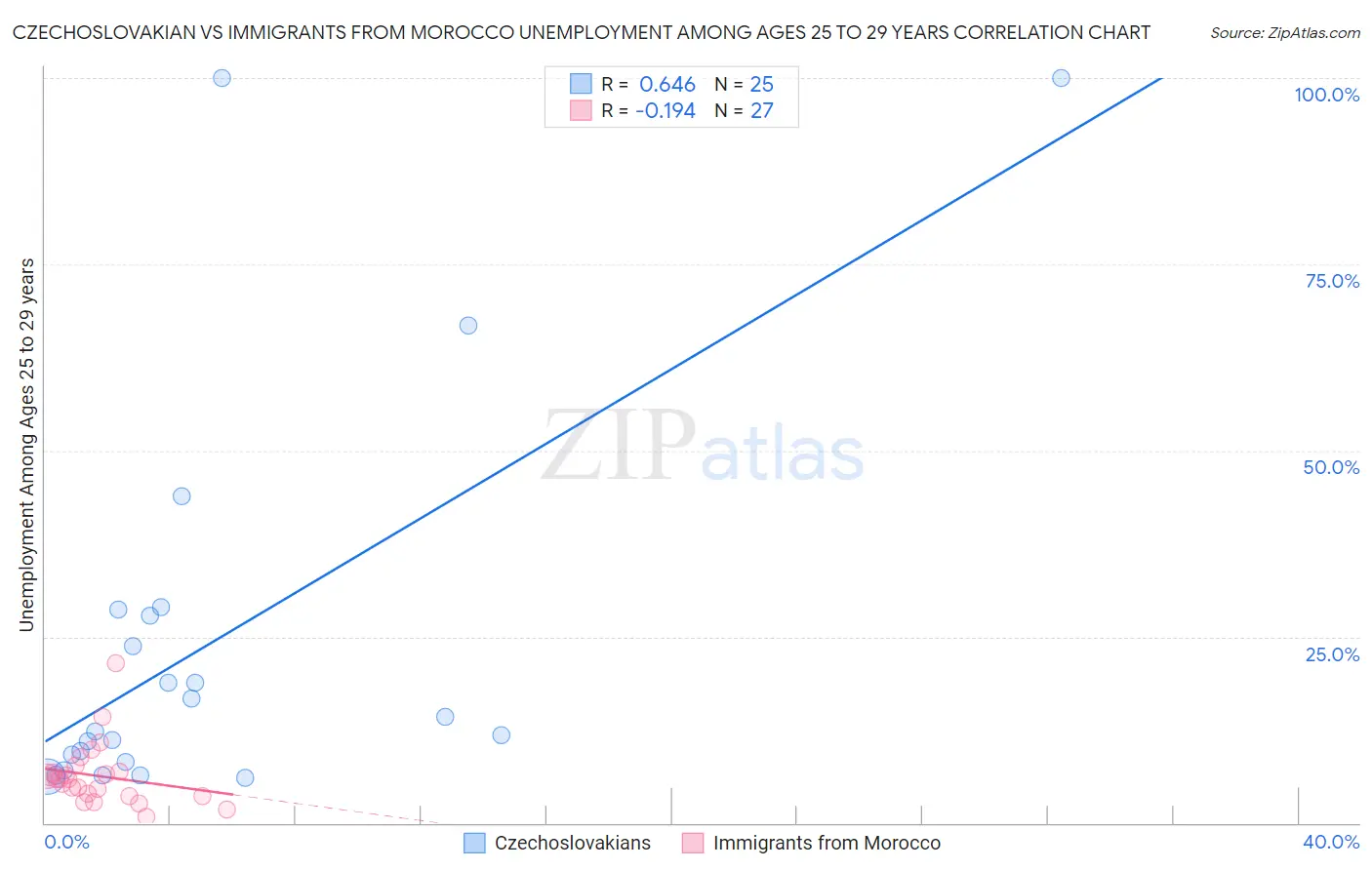 Czechoslovakian vs Immigrants from Morocco Unemployment Among Ages 25 to 29 years