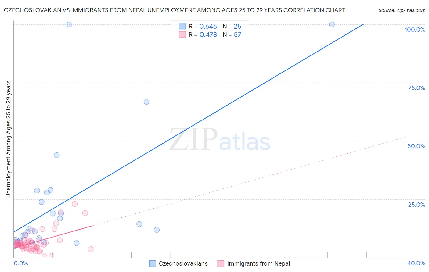 Czechoslovakian vs Immigrants from Nepal Unemployment Among Ages 25 to 29 years