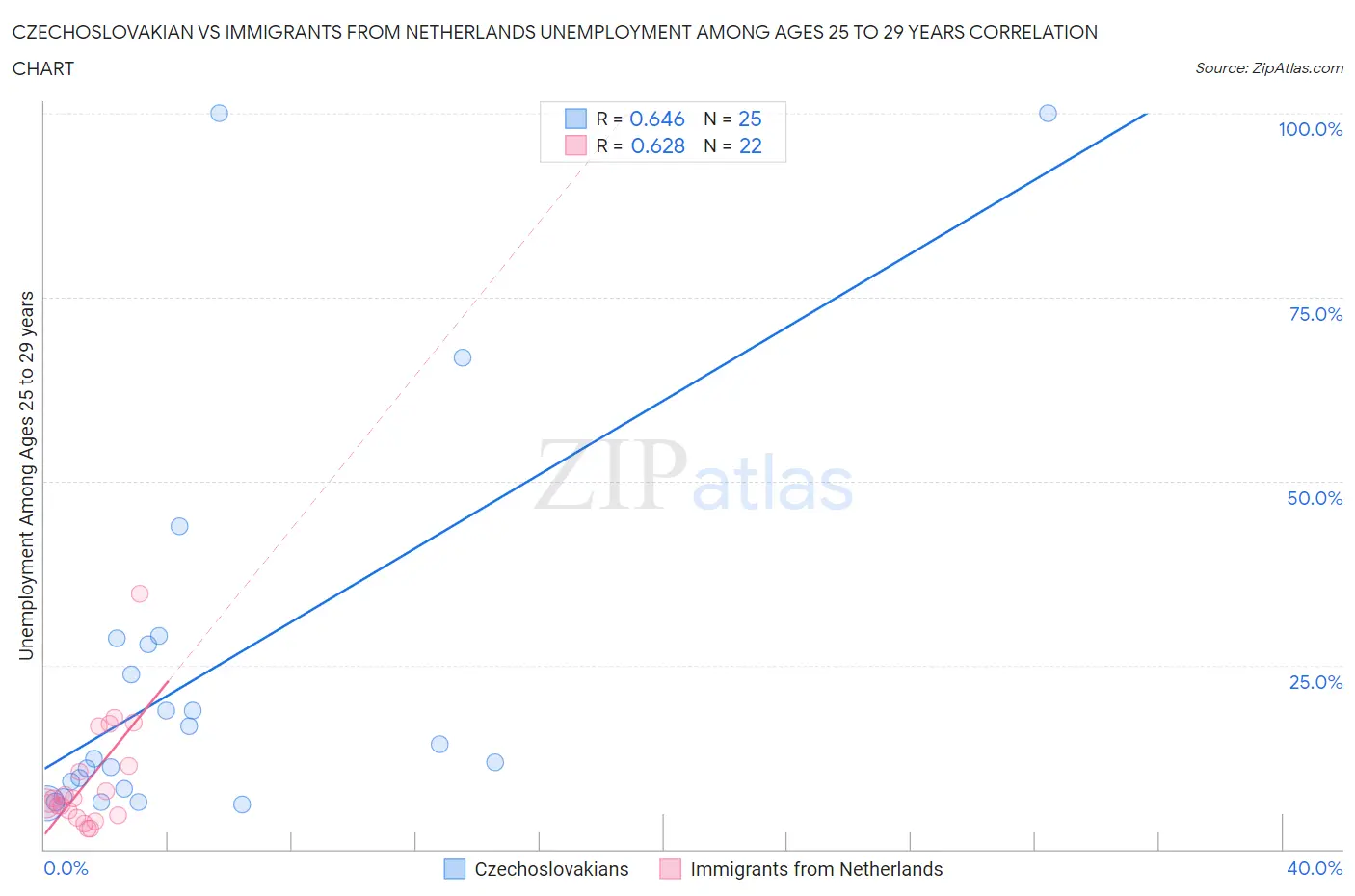 Czechoslovakian vs Immigrants from Netherlands Unemployment Among Ages 25 to 29 years