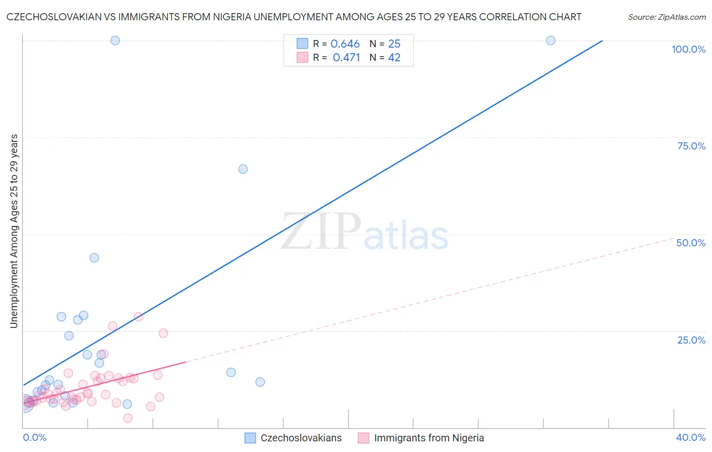 Czechoslovakian vs Immigrants from Nigeria Unemployment Among Ages 25 to 29 years