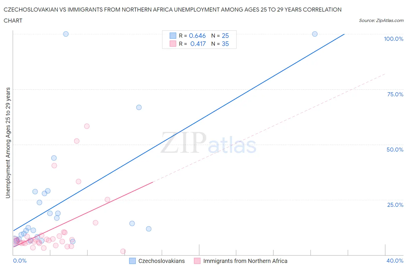 Czechoslovakian vs Immigrants from Northern Africa Unemployment Among Ages 25 to 29 years
