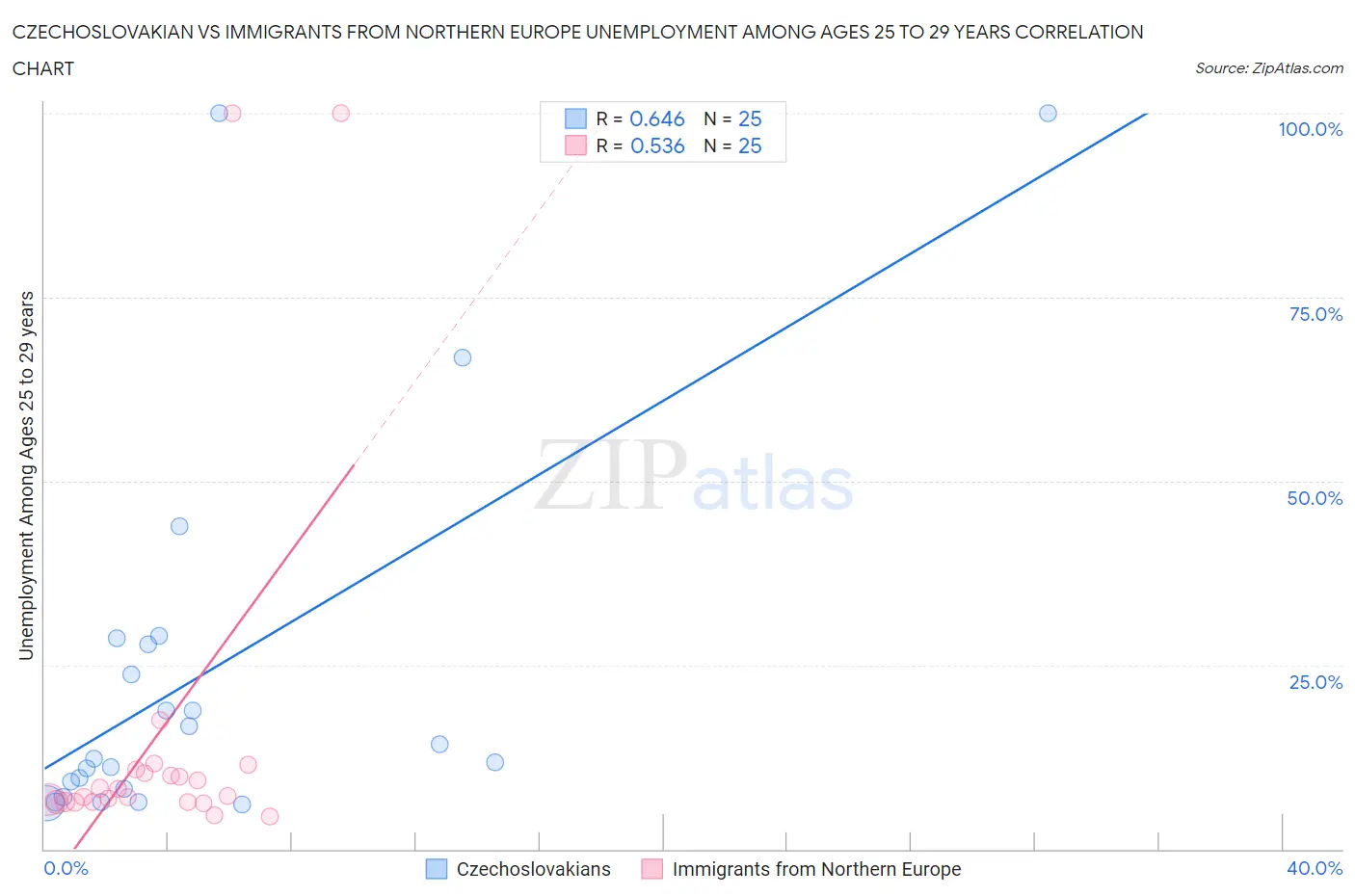 Czechoslovakian vs Immigrants from Northern Europe Unemployment Among Ages 25 to 29 years