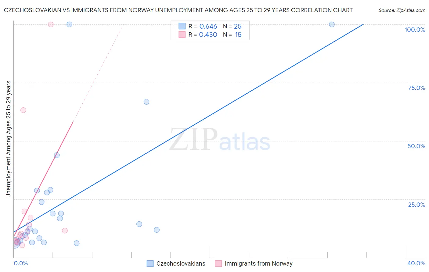 Czechoslovakian vs Immigrants from Norway Unemployment Among Ages 25 to 29 years